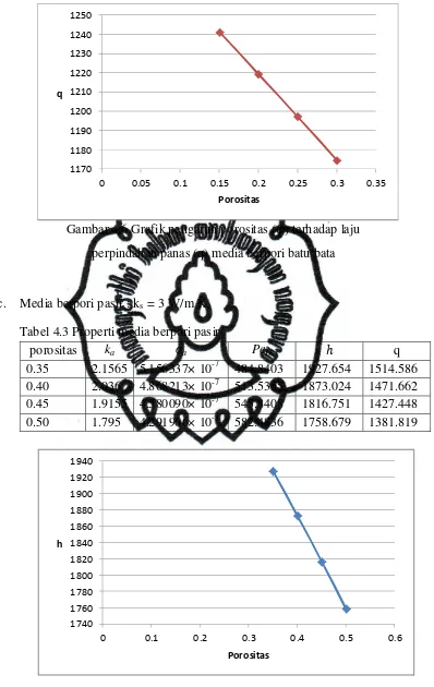 Gambar 4.6 Grafik pengaruh porositas (岸) terhadap laju  