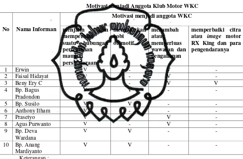 Tabel 9 Motivasi menjadi Anggota Klub Motor WKC 