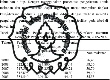 Tabel 4. Rata-Rata Pengeluaran Penduduk Kota Surakarta menurut 