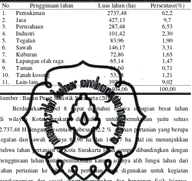 Tabel 8. Luas Lahan Menurut Penggunaan di Kota Surakarta, 2011 