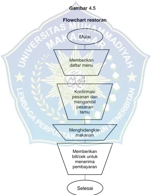 Gambar 4.5  Flowchart restoran 