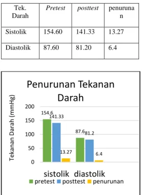 Tabel 1. Data Rata-Rata Perbedaan  Tekanan Darah 