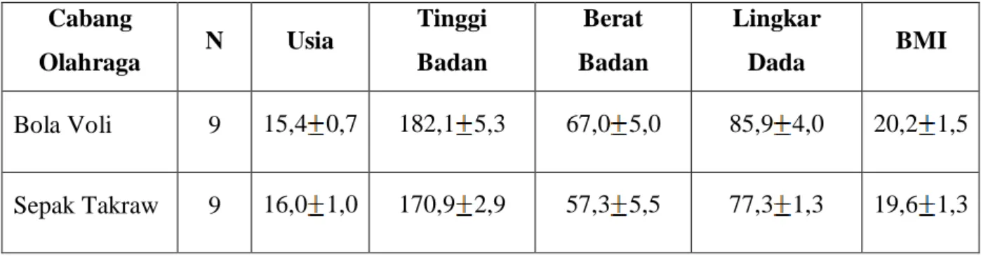 Tabel 1. Rerata karakteristik subjek penelitian  Cabang 