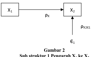 Gambar 2 Sub struktur 1 Pengaruh X