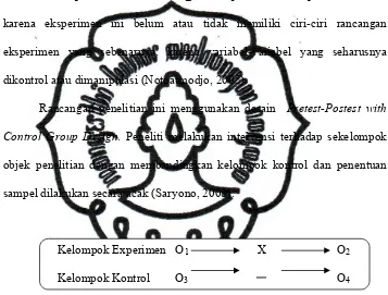 Gambar 3.1 Skema Desain Penelitian 