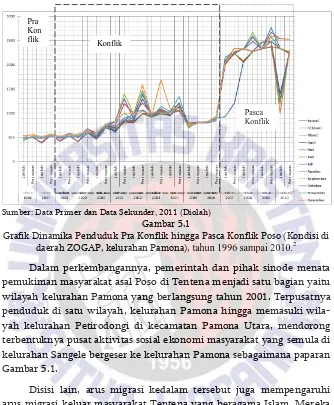 Grafik Dinamika Penduduk Pra Konflik hingga Pasca Konflik Poso (Kondisi di Gambar 5.1 tahun 1996 sampai 2010.2