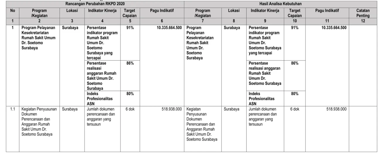 Tabel 3.2 Review terhadap Rancangan Perubahan RKPD Tahun 2020 RSUD Dr. Soetomo 