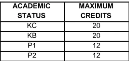 Table II: Maximum Credit Amount for Course Registration   ACADEMIC  MAXIMUM  STATUS  CREDITS  KC  20  KB  20  P1  12  P2  12 