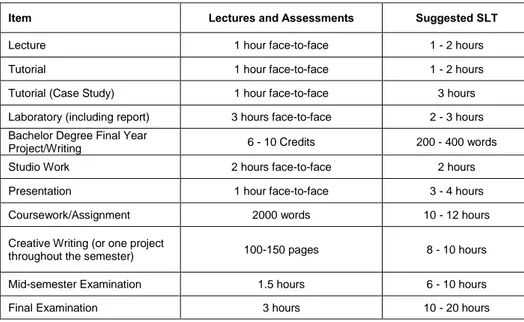 Table V: Suggested SLT based on Lectures and Assessments  