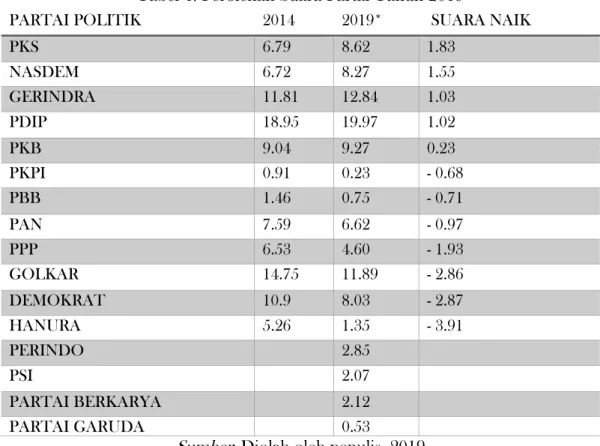 Tabel 4. Perolehan Suara Partai Tahun 2019 