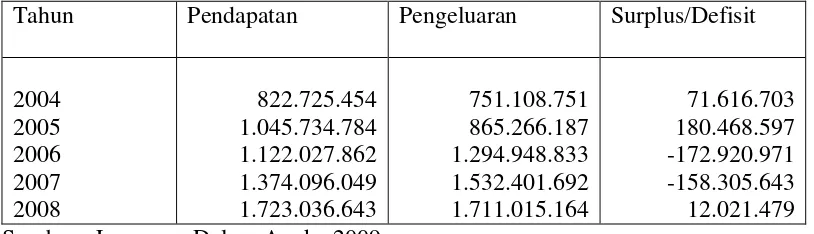 Tabel 1. Realisasi Anggaran Pendapatan dan Belanja Daerah Provinsi Lampung  Tahun 2004-2008 ( Ribuan Rupiah ) 