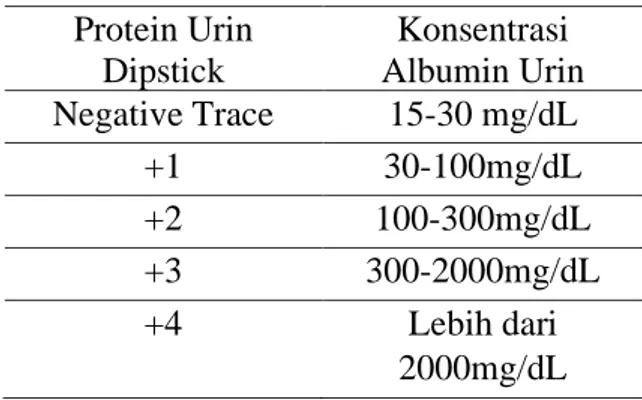 Tabel 1.  Nilai  konsentrasi  protein  urin  dipstik  Protein Urin  Dipstick  Konsentrasi  Albumin Urin  Negative Trace  15-30 mg/dL  +1  30-100mg/dL  +2  100-300mg/dL  +3  300-2000mg/dL  +4  Lebih dari  2000mg/dL 