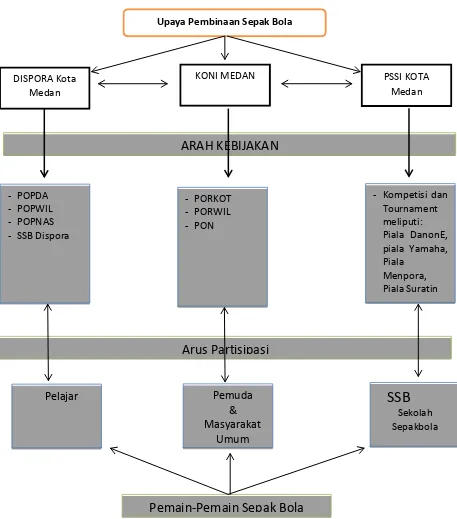 Gambar 4.1.  Arus Kebijakan dalam Upaya Pembinaan Pemain Sepakbola di Kota Medan.  