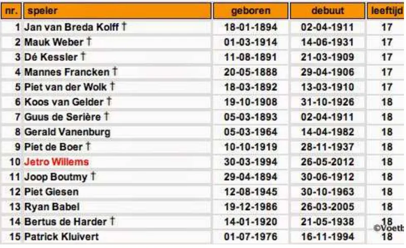 Tabel 2.1 Debut Pemain Termuda Tim Nasional Belanda 