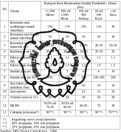 Tabel 2.2. Kebutuhan Air Domestik  