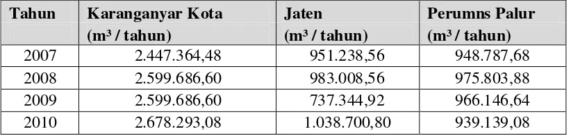 Tabel 4.1 Perhitungan Kebutuhan Air Bersih Kecamatan Karanganyar tahun 2007 