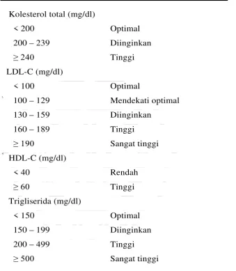 Tabel 1. Kadar Lipid Serum Normal 