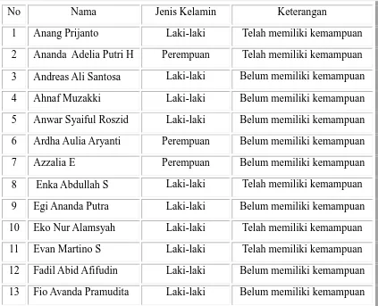 Tabel 1 Daftar Nama Kelompok B TK Pertiwi  