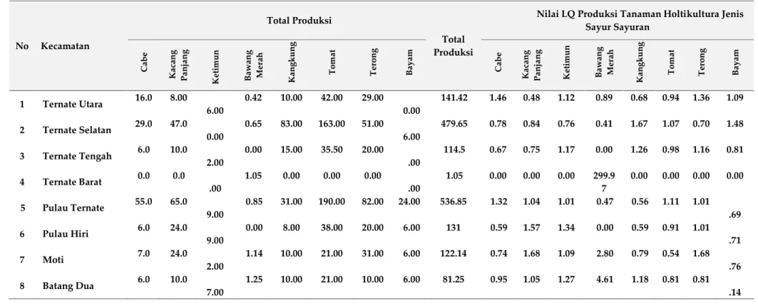 Tabel 3.  Hasil analisis LQ untuk komoditas holtikultura sayur-sayuran unggulan Kota Ternate 