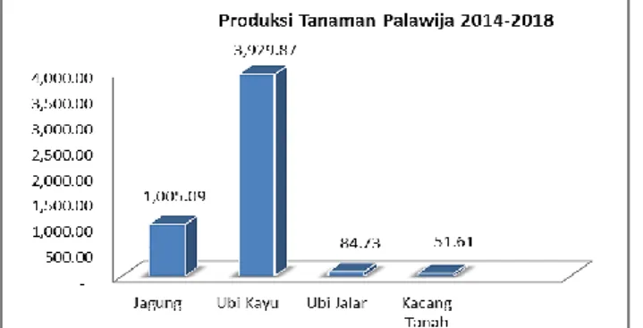 Gambar 2. Total Produksi Tanaman Palawija Kota Ternate 2014-2018 
