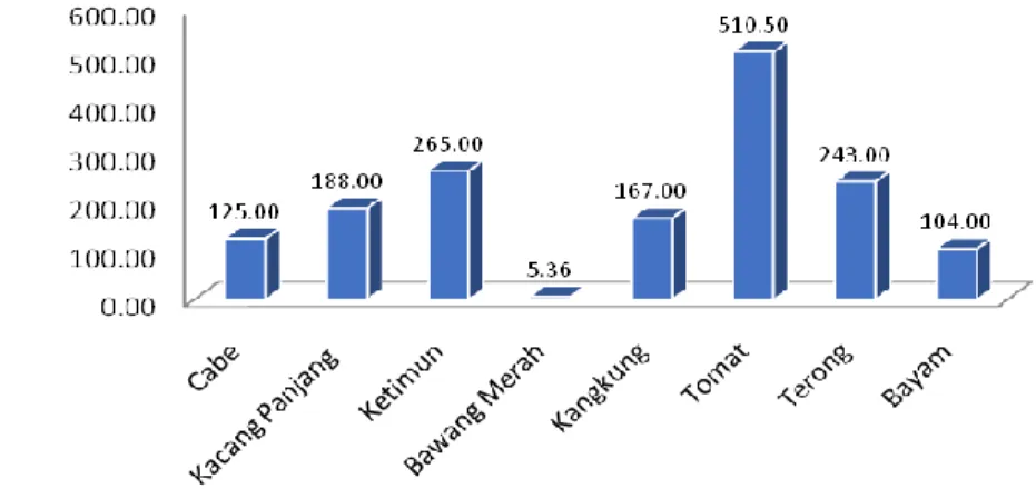 Gambar  2.  Total  Produksi  Tanaman  Holtikurtura  Jenis  Sayur-Mayur  Kota Ternate 2014-2018 