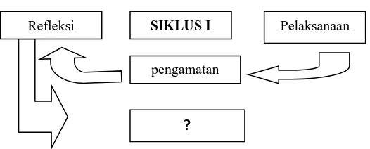 Gambar: Langkah-langkah PTK (bdk. Jhonson, 2005; Mills, 2007).40