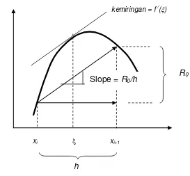 Gambar 1.6 Teorema Nilai Rata – Rata Derivatif 