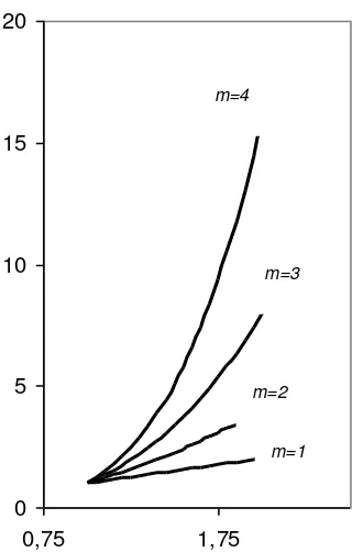 Gambar 1.7 Grafik Fungsi f(x)=xm, Untuk m = 1,2,3,4 