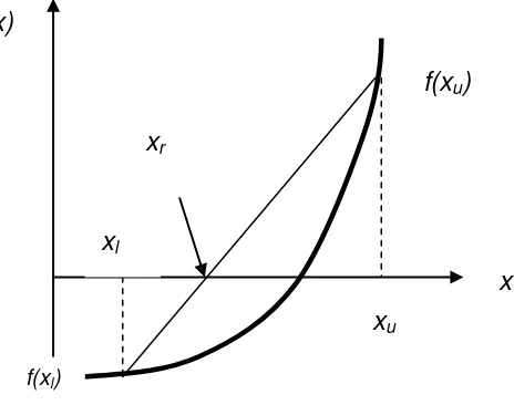 Gambar 2.1 Metoda Interpolasi Linear 
