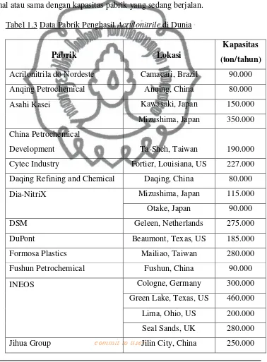 Tabel 1.3 Data Pabrik Penghasil Acrylonitrile di Dunia 