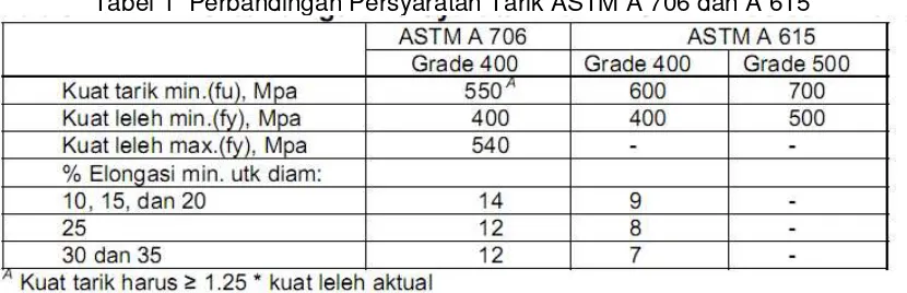 Tabel 1  Perbandingan Persyaratan Tarik ASTM A 706 dan A 615 