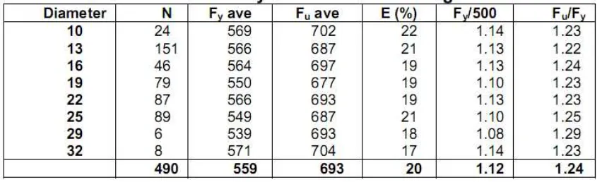 Tabel 6  Summary hasil test tarik tulangan U50 