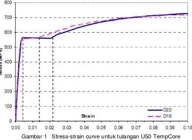 Gambar 1   Stress-strain curve untuk tulangan U50 TempCore 