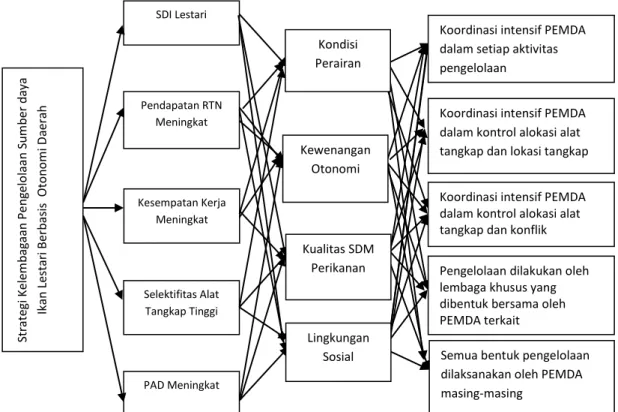 Gambar 1  Struktur hierarki strategi kelembagaan pengelolaan SDI berbasis otonomi daerah di          Selat Bali.