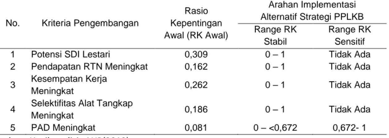 Tabel 1  Arahan implementatif bagi alternatif strategi PPLKB untuk mensiasati berbagai perubahan     kepentingan kriteria pengembangan di kawasan Selat Bali