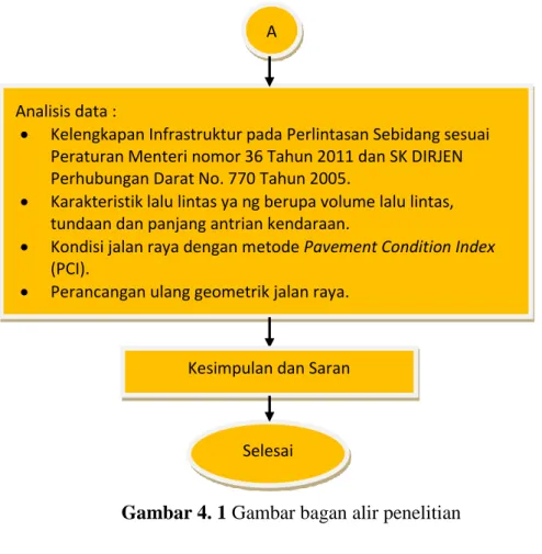 Gambar 4. 1 Gambar bagan alir penelitian 