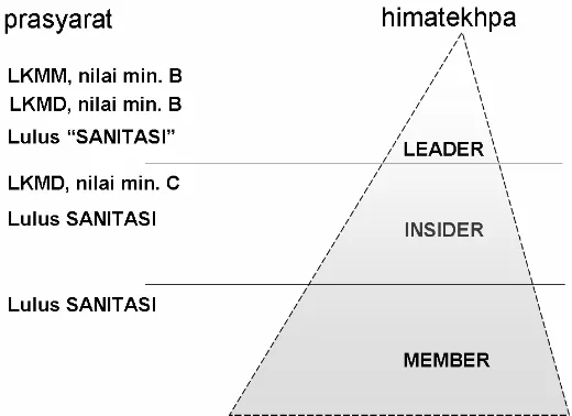 Gambar 8. Contoh usulan pengembangan kemampuan organisatoris Himatekhpa 