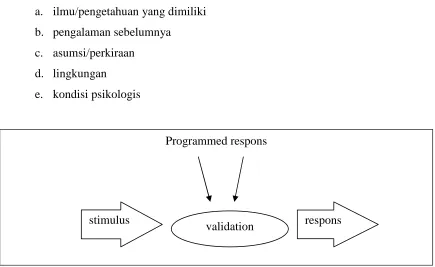Gambar 1. Respons mesin tergantung validasi dan data yang diprogramkan 