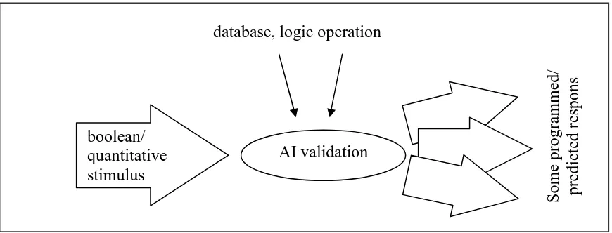 Gambar 2. Respons Artificial Inteligence berdasarkan logical/empiric operation dan database atas stimulus yang bersifat Boolean/Quantitative