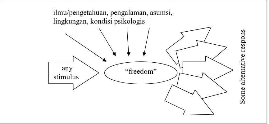 Gambar 3. Faktor yang mempengaruhi respons manusia terhadap stimulus (modifikasi Covey,2004)   