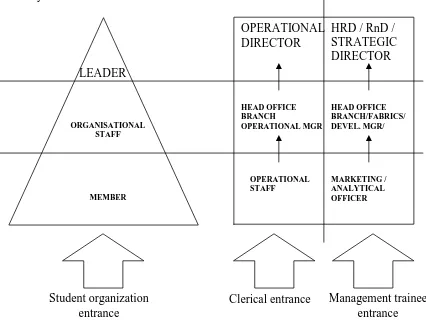 Gambar 7. Proses rekrutmen, regenerasi, dan suksesi organisasi dan perusahaan 