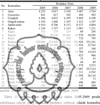 Tabel 11. Perkembangan Produksi Komoditas Perkebunan Rakyat di Provinsi Jawa Tengah, 2005-2009 