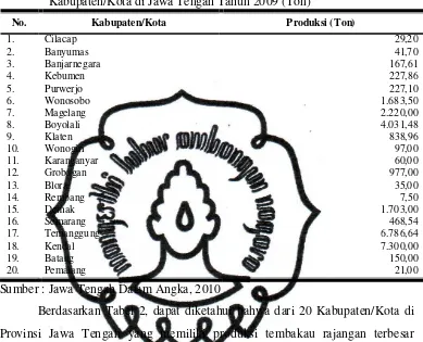 Tabel 2. Produksi Tanaman Tembakau Perkebunan Rakyat Menurut Kabupaten/Kota di Jawa Tengah Tahun 2009 (Ton) 