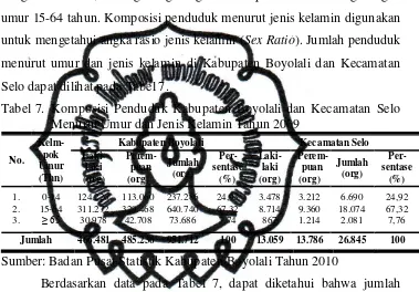 Tabel 7.  Komposisi Penduduk Kabupaten Boyolali dan Kecamatan Selo 