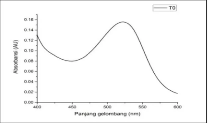 Gambar 3. Pola Spektra Pigmen  Dari hasil KLT pada Tabel 1 terlihat dua 