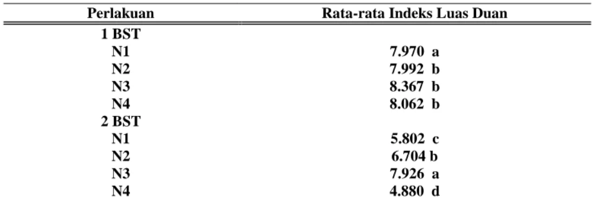 Tabel 5. Hasil analisis Duncan dengan naungan plastik pada bawang merah terhadap  indeks luas daun pada umur 1 BST 