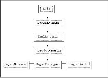 Gambar 2.1 Internal Audit Dibawah Direktur Keuangan                             