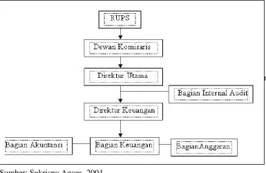 Gambar 2.2 Internal Audit merupakan Staff Direktur Utama 