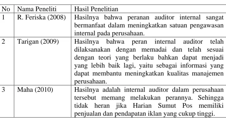 Tabel 2.2 Tinjauan Penelitian Terdahulu 