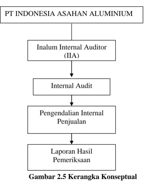Gambar 2.5 Kerangka Konseptual  